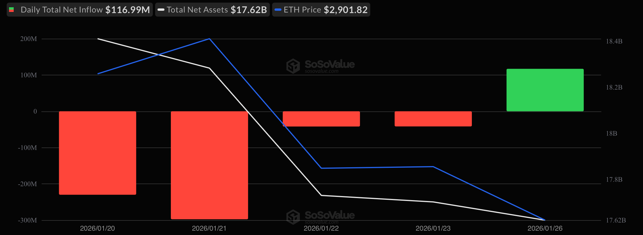 Crypto ETFs Rebound as Ether Leads With $117 Million Inflow