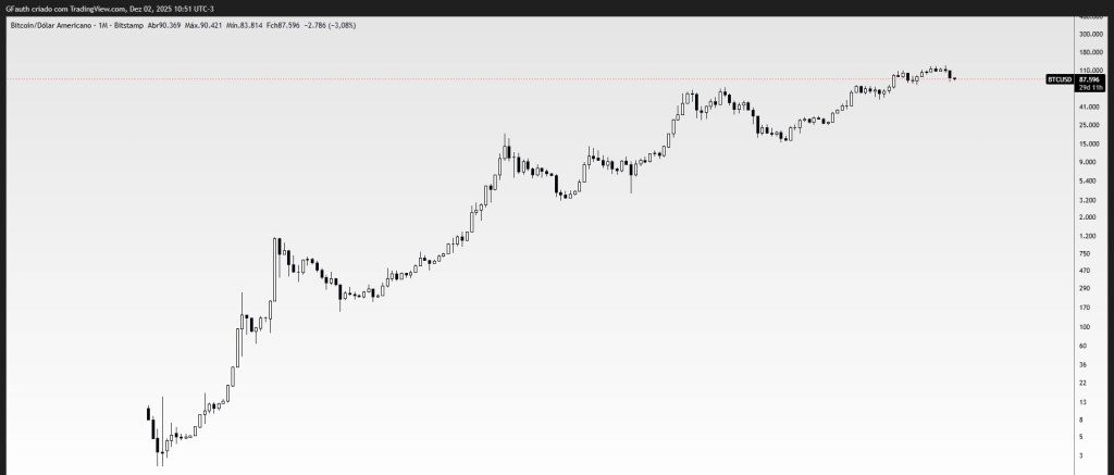 Bitcoin análise histórica
