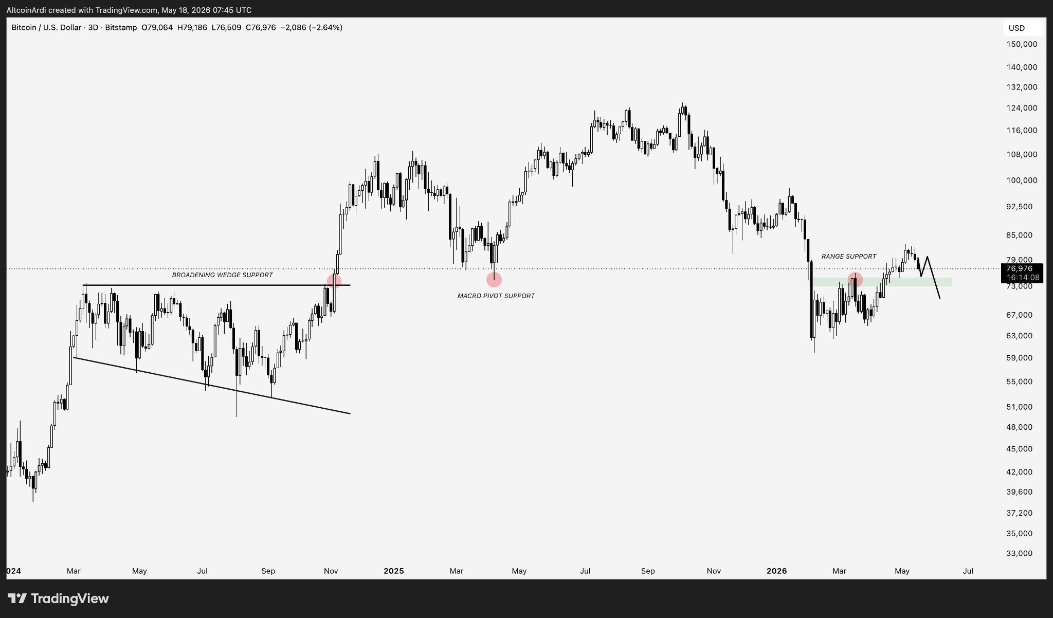 BTC/USD one-day chart analysis by Ardi