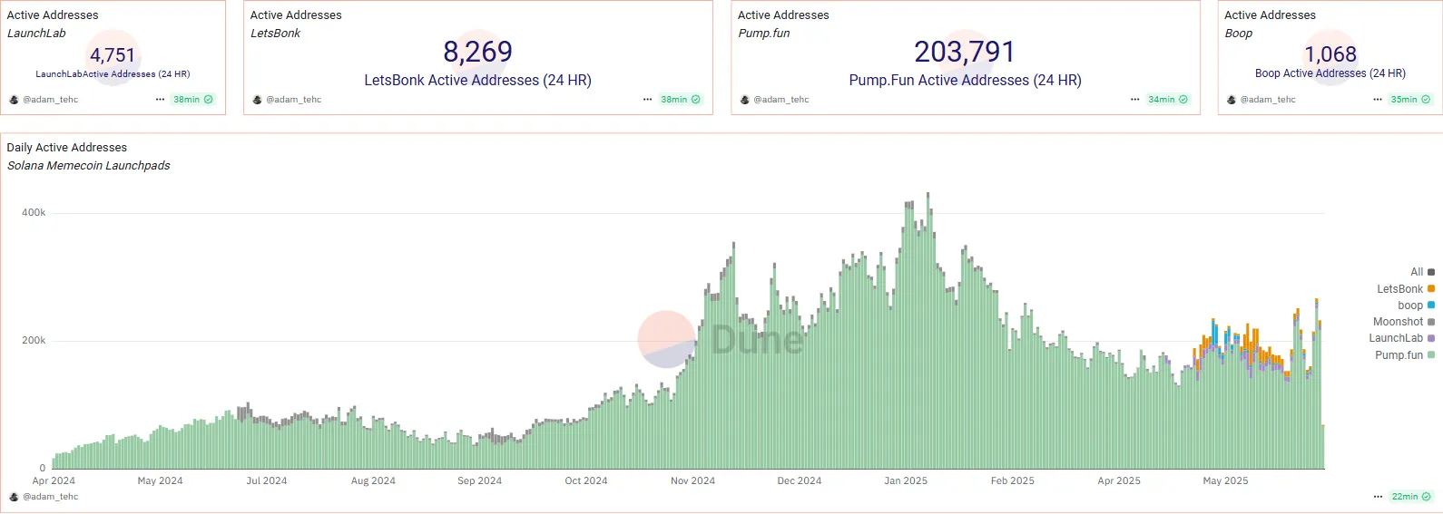 每周市场热点回顾复盘【6.3 - 6.7】:Pump.Fun发币与韩新政策解析