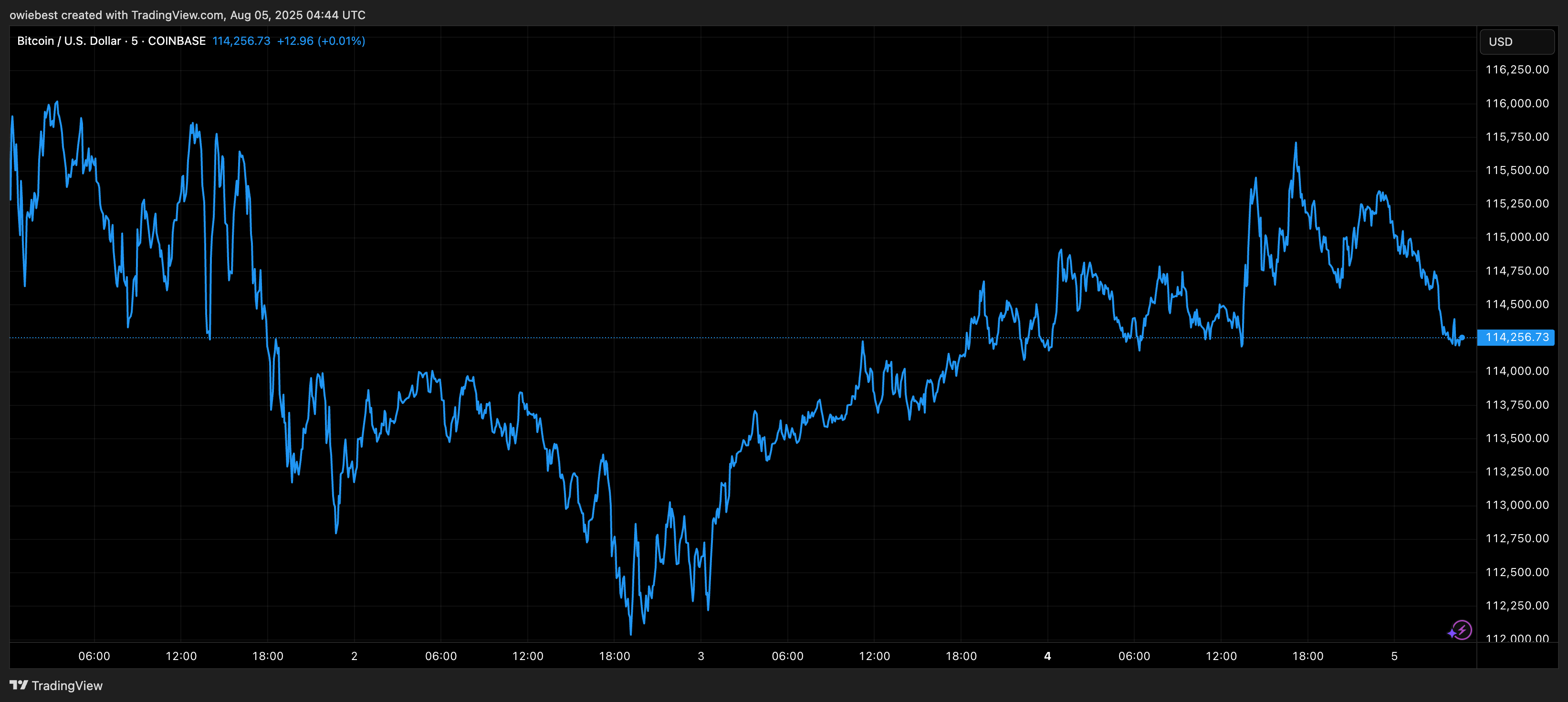 ビットコイン TradingView.com 年からの価格チャート