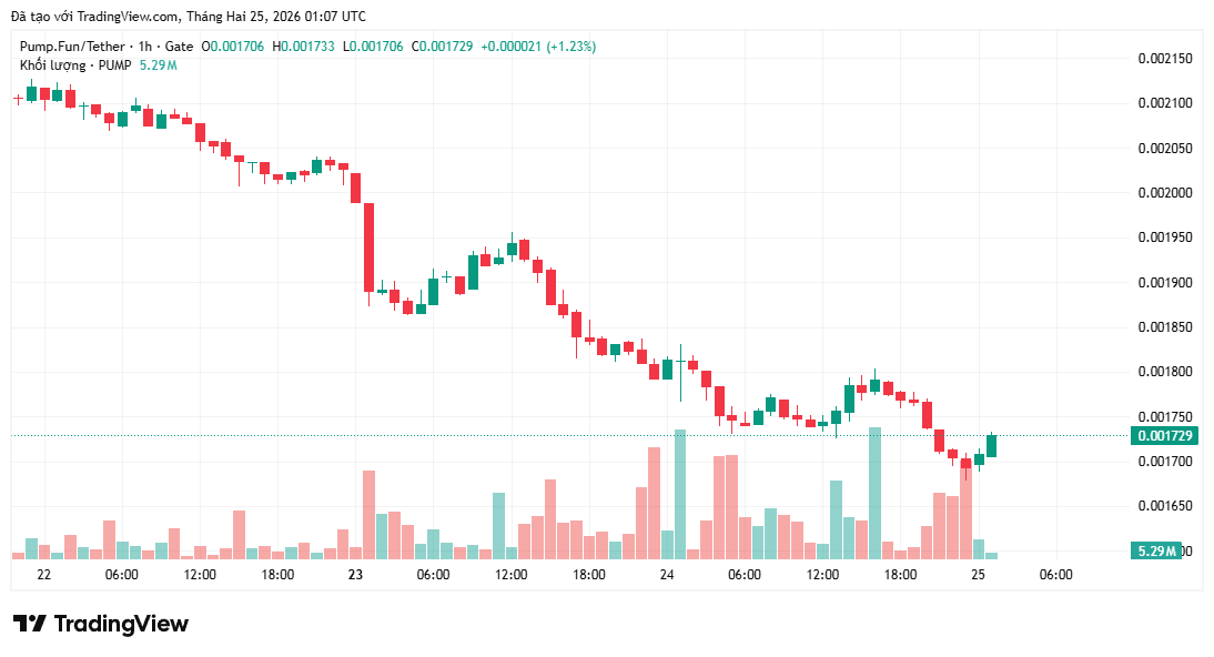 Pump.fun bán tháo 10 triệu đô la PUMP khi các chương trình mua lại không ngăn được sự giảm giá