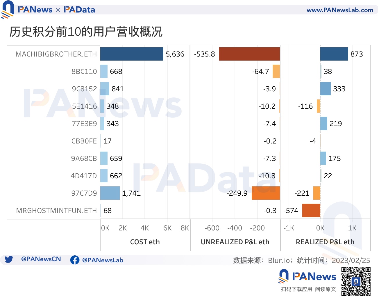 數據透析Blur交易大戰:地板價較Opensea低5%,高積分用戶當前預估營收爲負