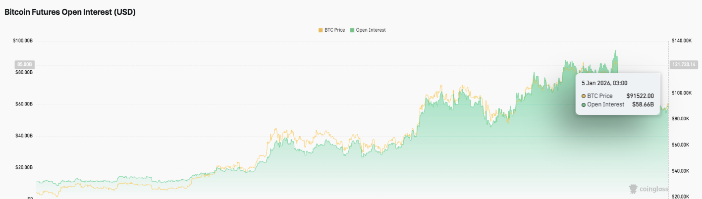 Bitcoin Futures Open Interest