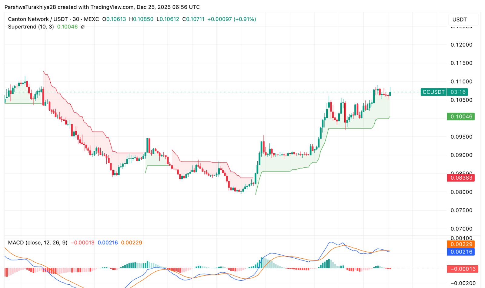 Canton Momentum Indicators
