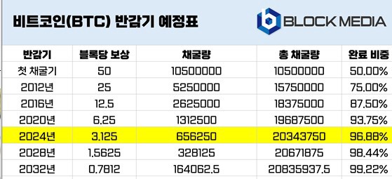 비트코인 반감기 예정표