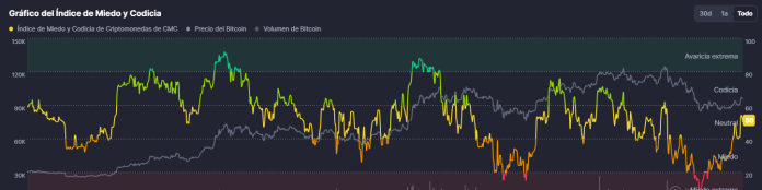 Gráfica del Índice de Miedo y Codicia