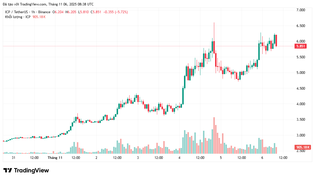 Mengapa pertumbuhan 100% dari Internet Computer (ICP) mungkin baru saja dimulai