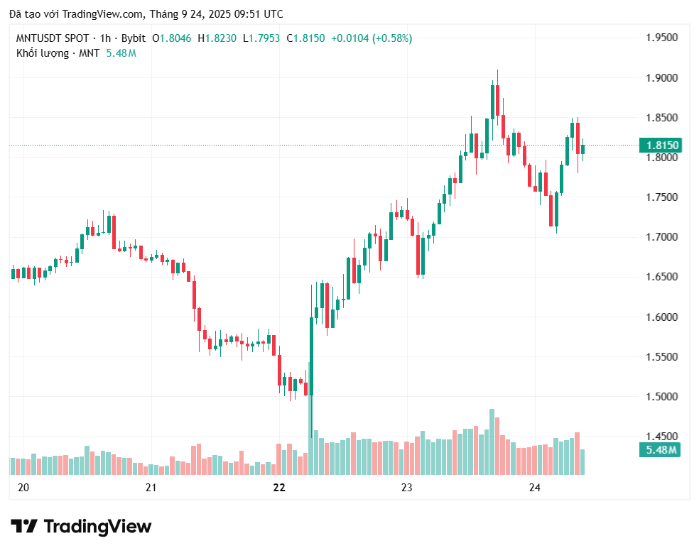 Mantle (MNT) лоїти через ринок, очікуючи досягти нового ATH у жовтні