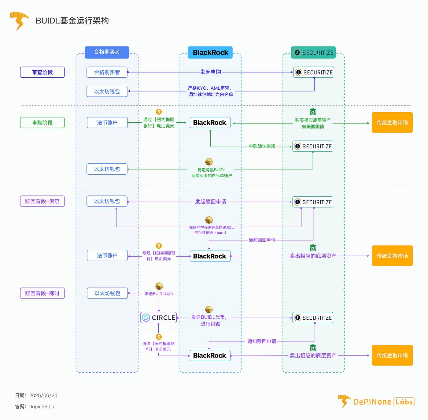 贝莱德BUIDL基金深度拆解:华尔街巨头入场后,如何影响RWA格局?