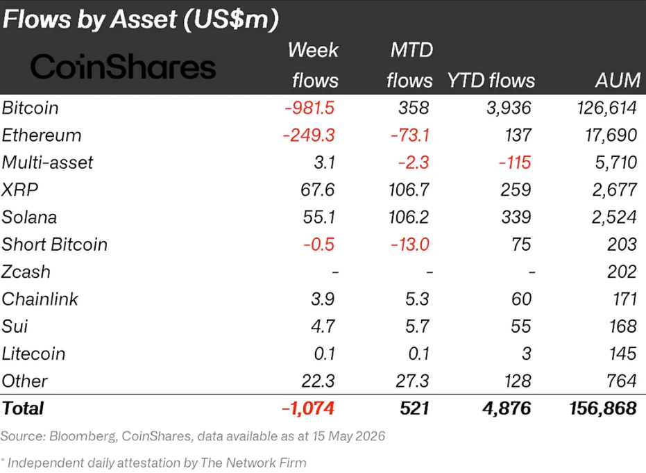 CoinShares ETF outflows chart