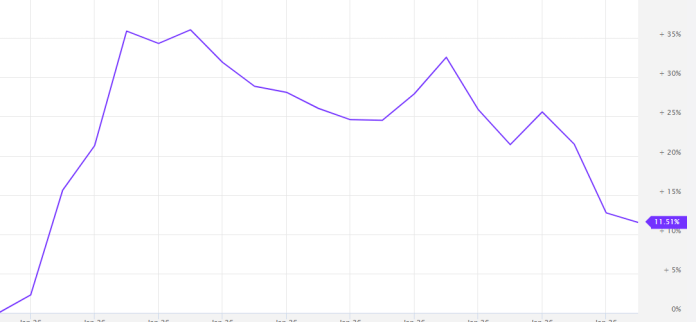 Índice de monedas meme en lo que va de 2026 (YTD).