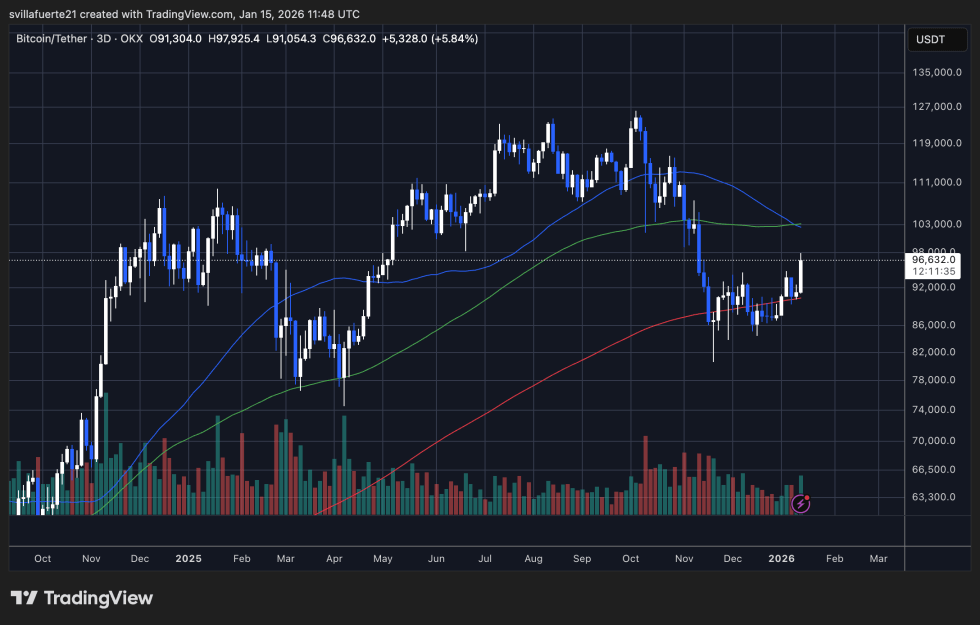 BTC testing critical level | Source: BTCUSDT chart on TradingView