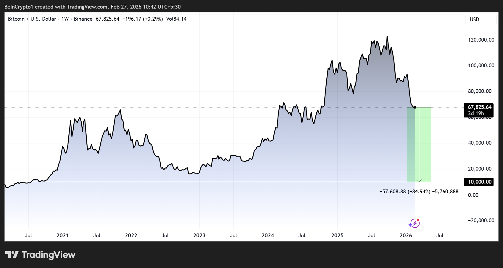 Bitcoin price forecast