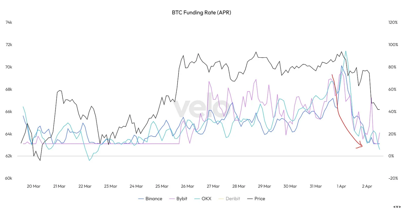 加密市场4月回顾:BTC迎来强烈调整,受宏观因素影响变大