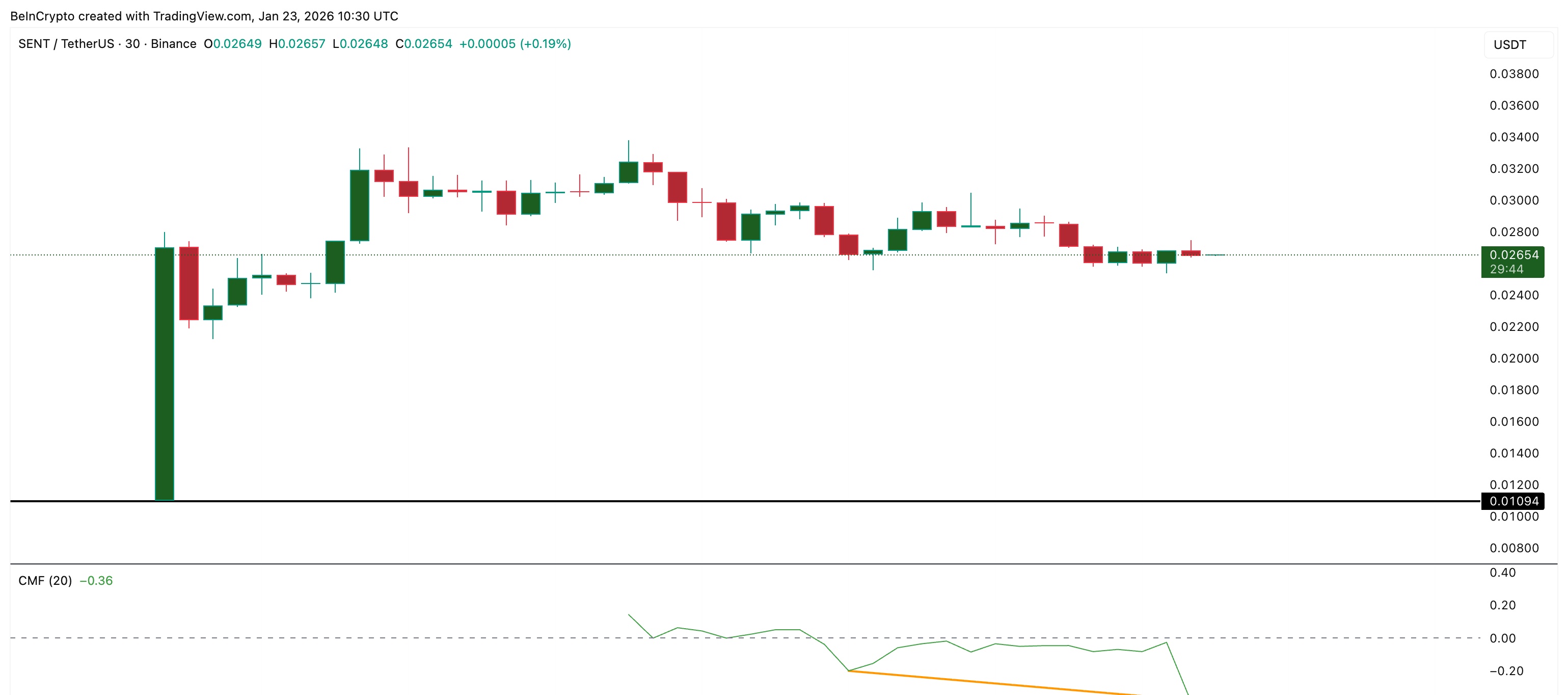 Big Money Not Convinced Yet