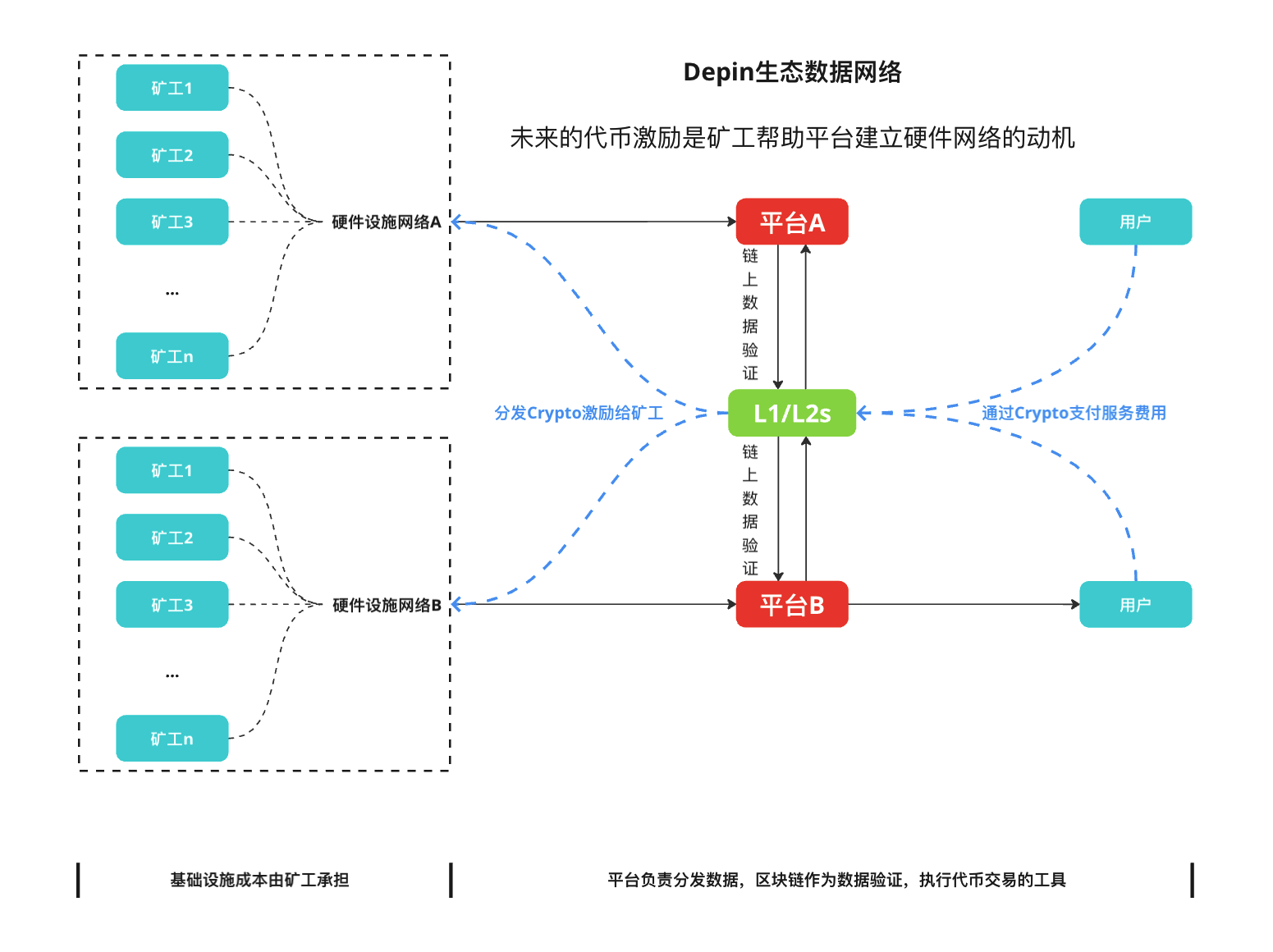 DePIN:双重曲线的叠加构建去中心化的价值网络