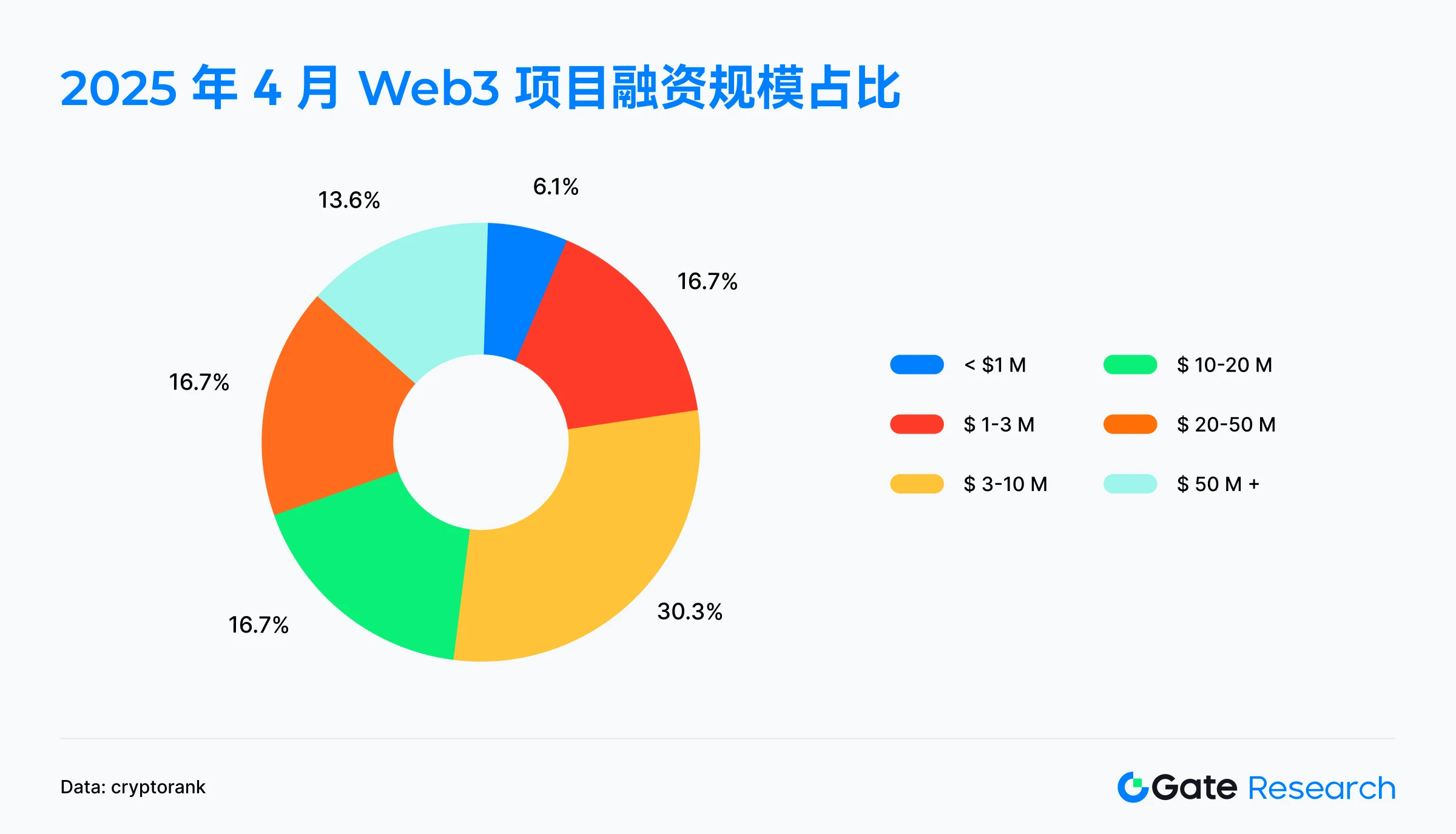 Gate 研究院:2025 年 4 月 Web3 融资全景解读|中大额项目成主力,小额融资遇冷