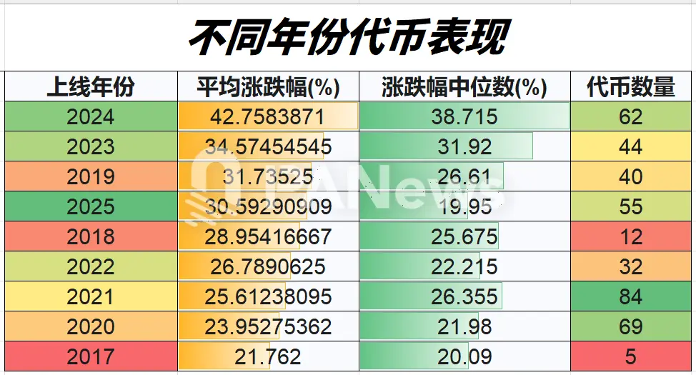 复盘近三周行情:山寨季吹响号角?95%代币迎来上涨,超七成代币跑赢比特币