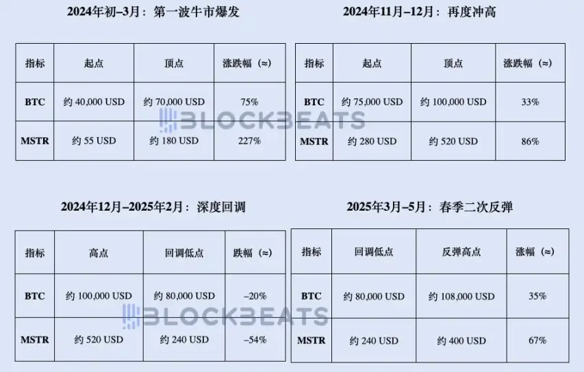 2025的"币股"热潮:疯狂、溢价与风险