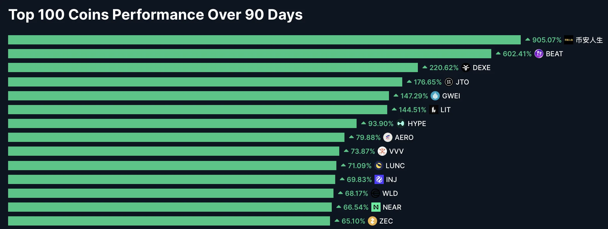 Top Altcoin Returns
