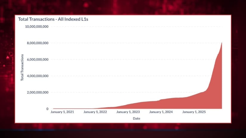 オンチェーンメトリクスは強気の雪崩の見通しを強化します