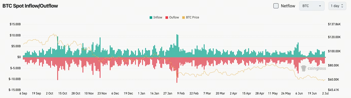 比特幣現貨流量