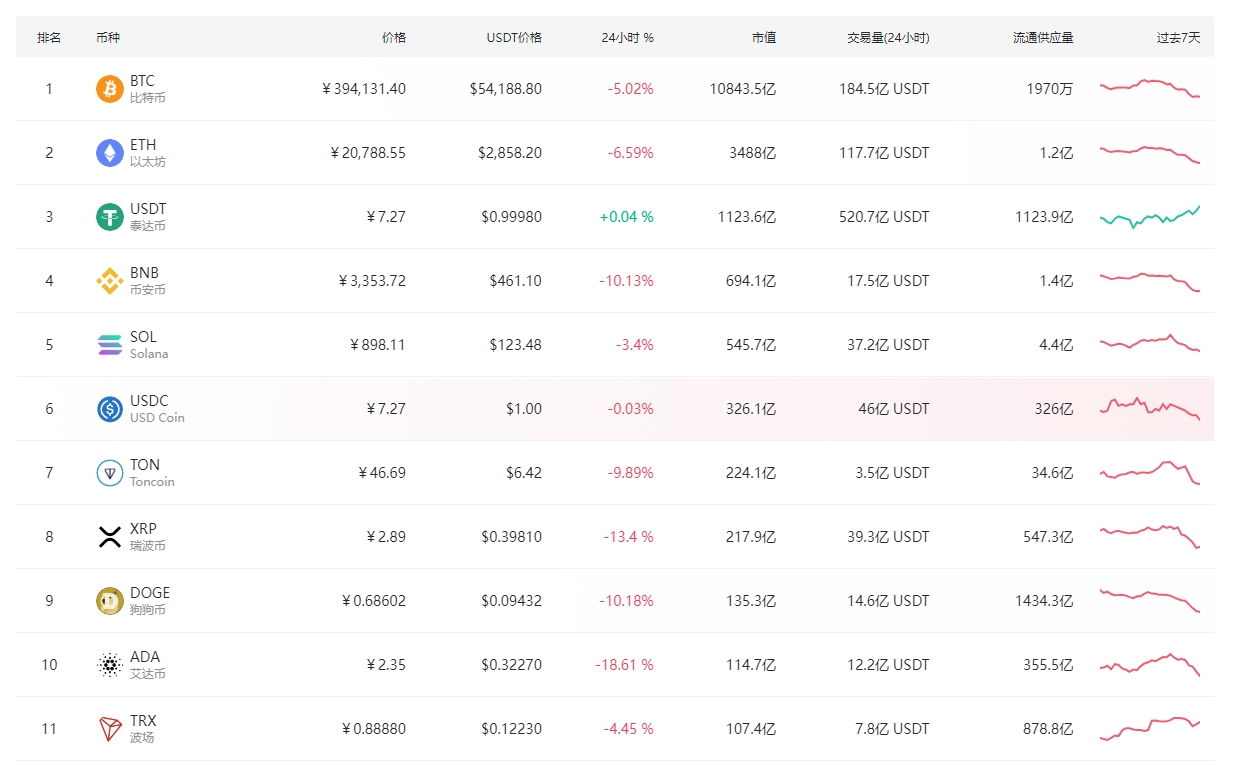 いったい誰が売り崩しているのか?ビットコインが5.4万ドルを下回り、市場は悲鳴を上げている