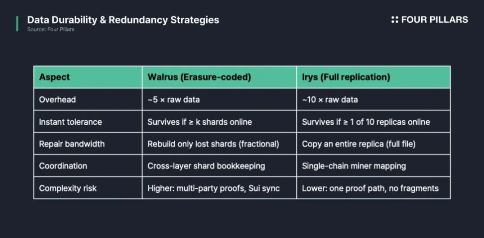 多维度比较:Sui 生态Walrus与Irys数据之争