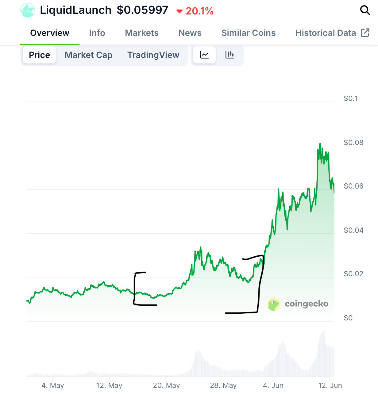 加密推特冗余信息过多,如何高效找到alpha?
