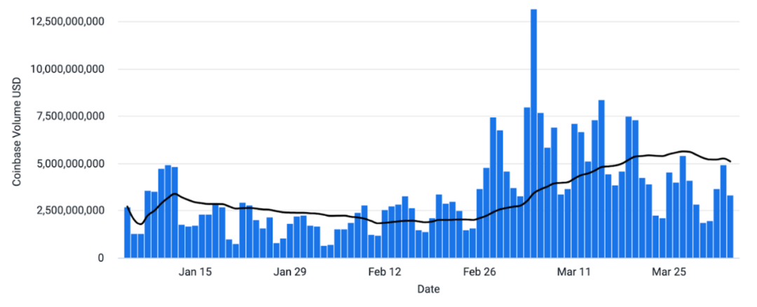 Coinbase周报:BTC 减半前市场还会有哪些表现?