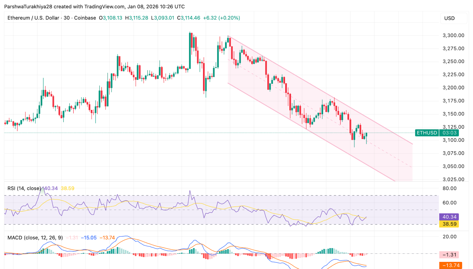 ETH Short-Term Price Action