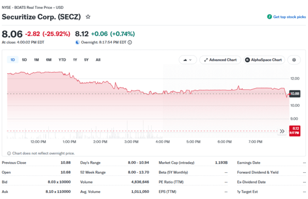Securitize stock chart showing decline