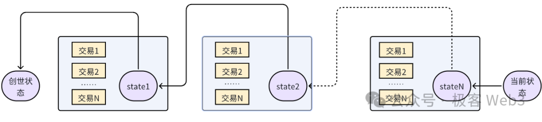 以Reddio为例,阐述并行EVM的优化之路