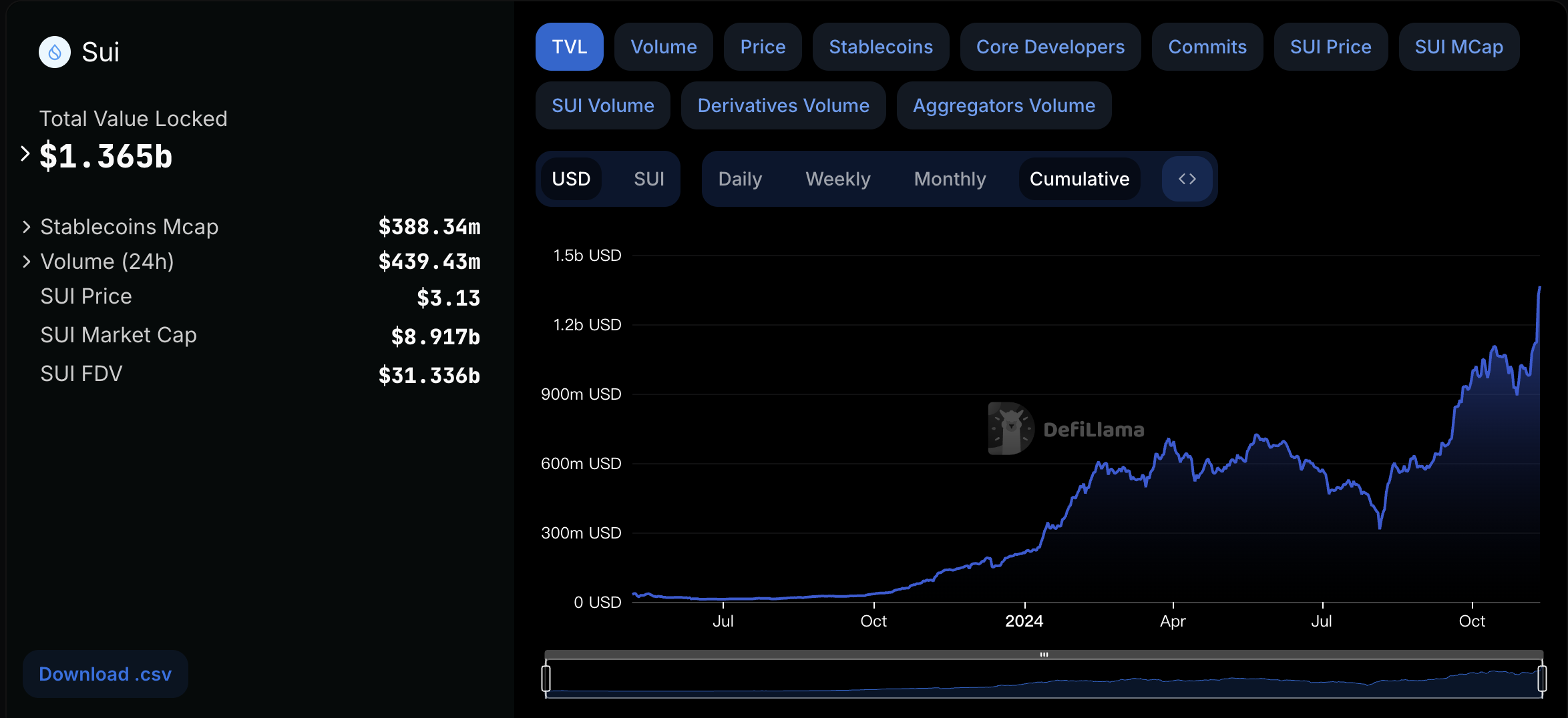 Metrics Ventures:Sui vs. Aptos,誰才是MOVE系第一公鏈?