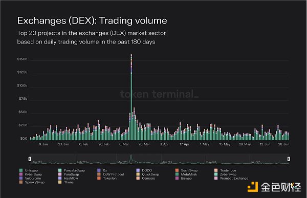 Token Terminal报告：数据分析近期DEX发展情况