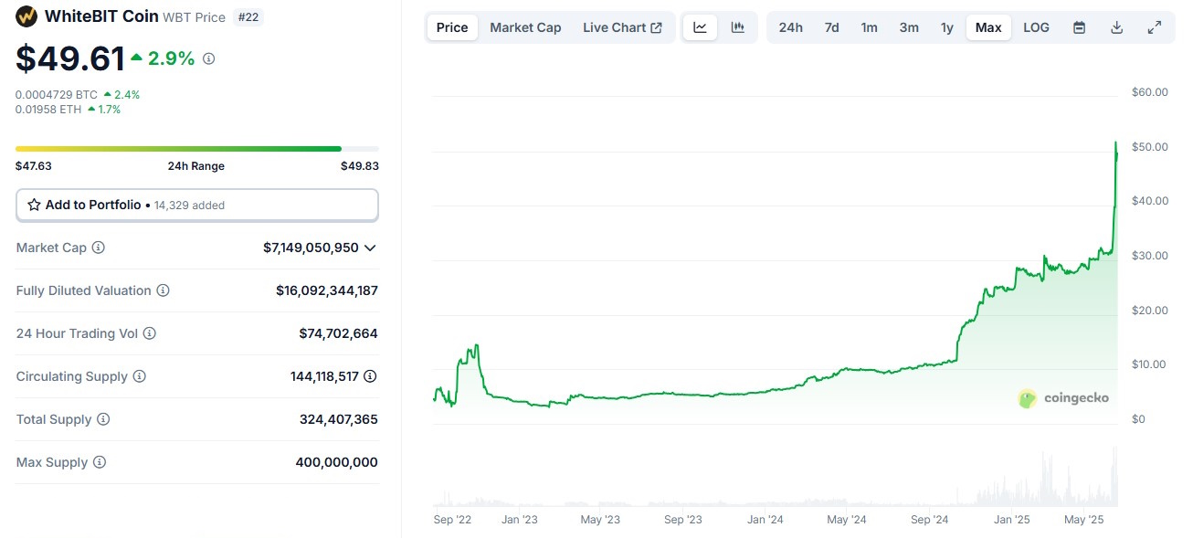 WhiteBIT Coin価格チャート