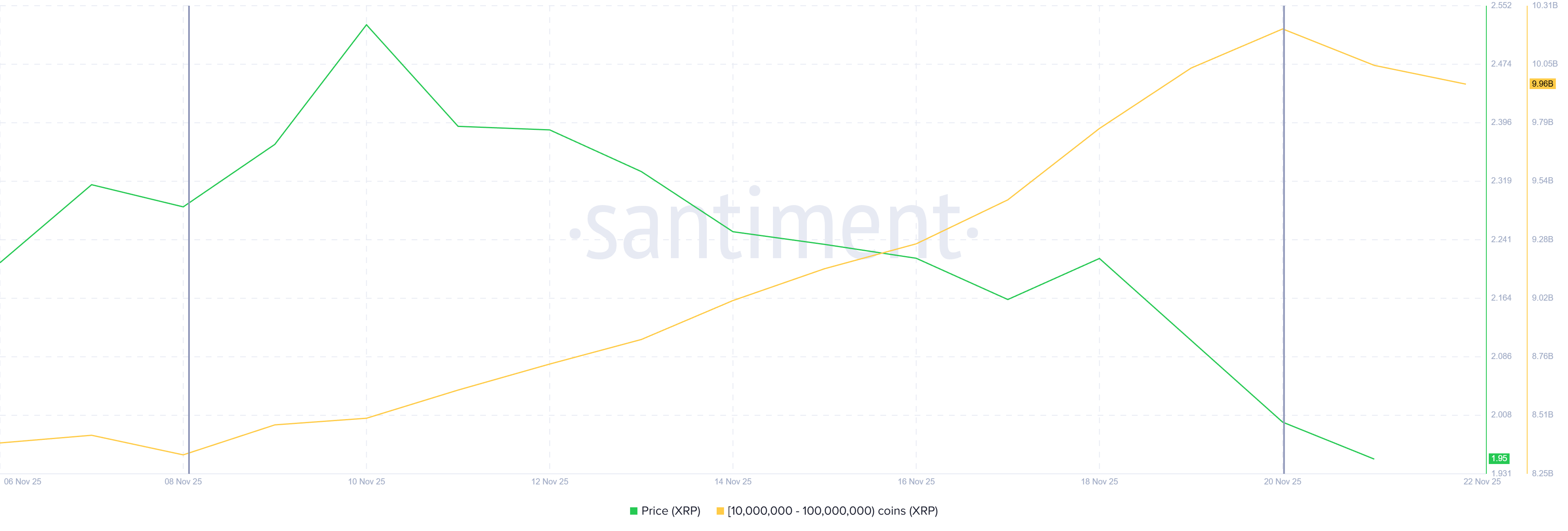 クジラが48時間で4億8,000万ドルを売却、XRP価格は2ドル割れ