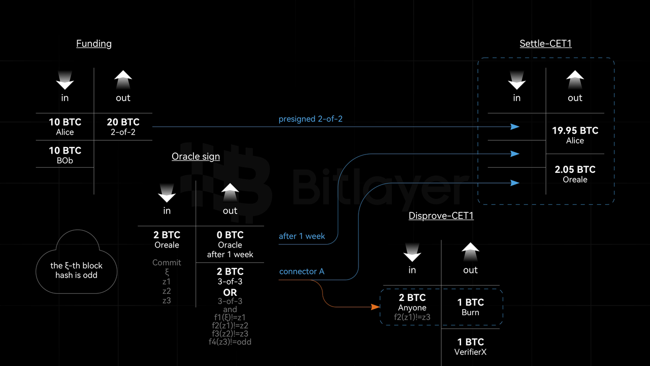 Bitlayer Research:OP-DLC 2 大道至简
