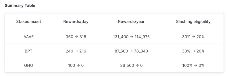Aave Umbrella正式通过:stkGHO APY 13%的稳定币神矿陨落?