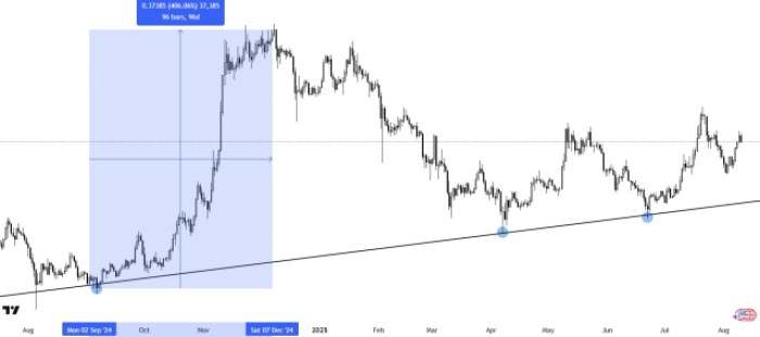 Dogecoin ($DOGE) 価格チャート TradingView