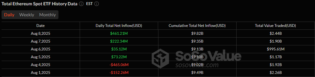 ETFラリーは、ビットコインとイーサリアムの8億6500万ドルの流入急増で勢いを増します