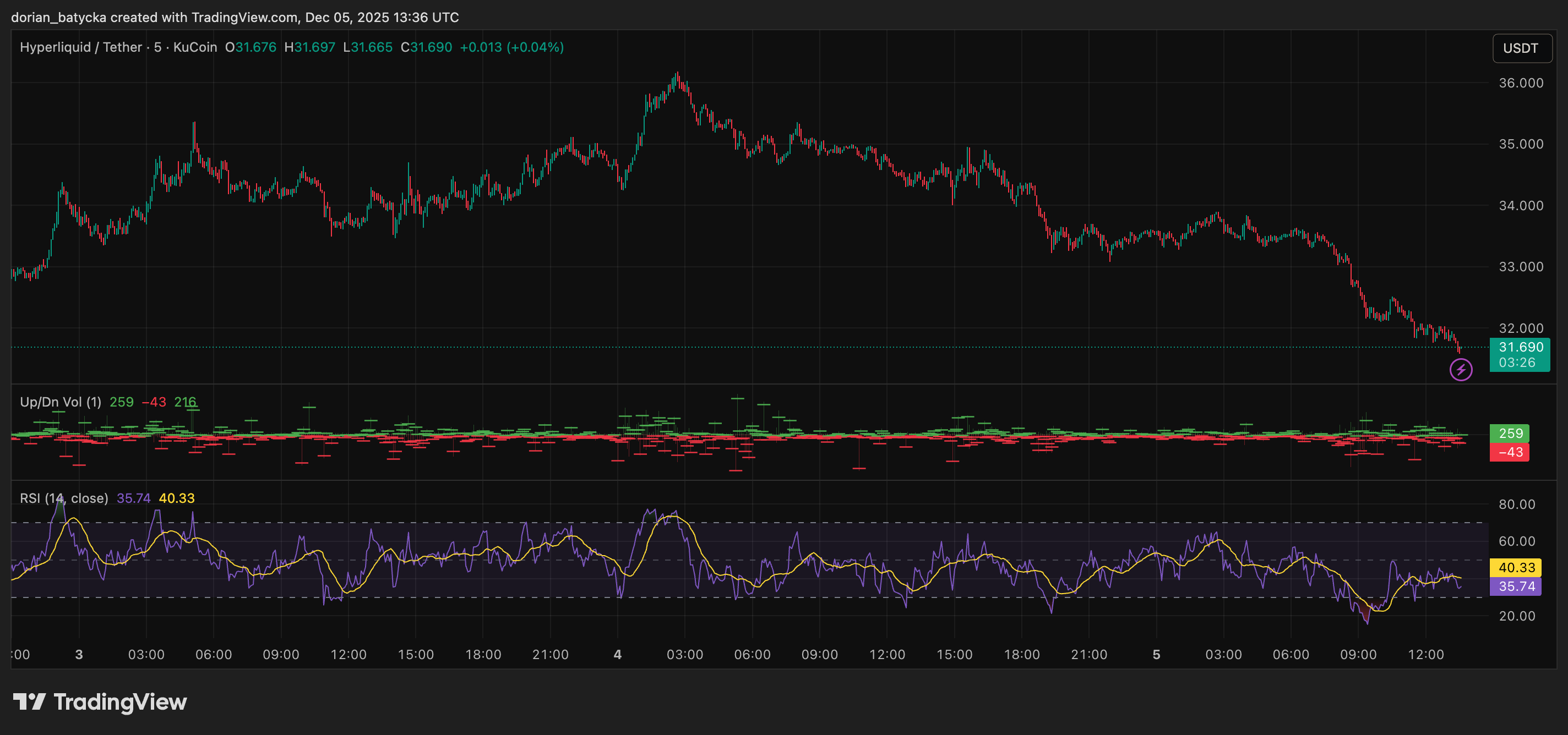 HYPE price prediction: $32 bounce looks fragile under heavy OI - 1