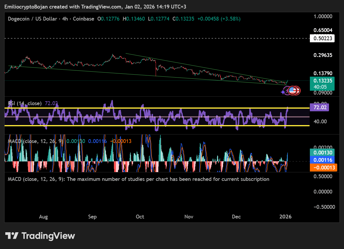 Dogecoin tăng 12% giữa lúc thanh khoản tăng cao: Bứt phá hay bẫy tăng giá?