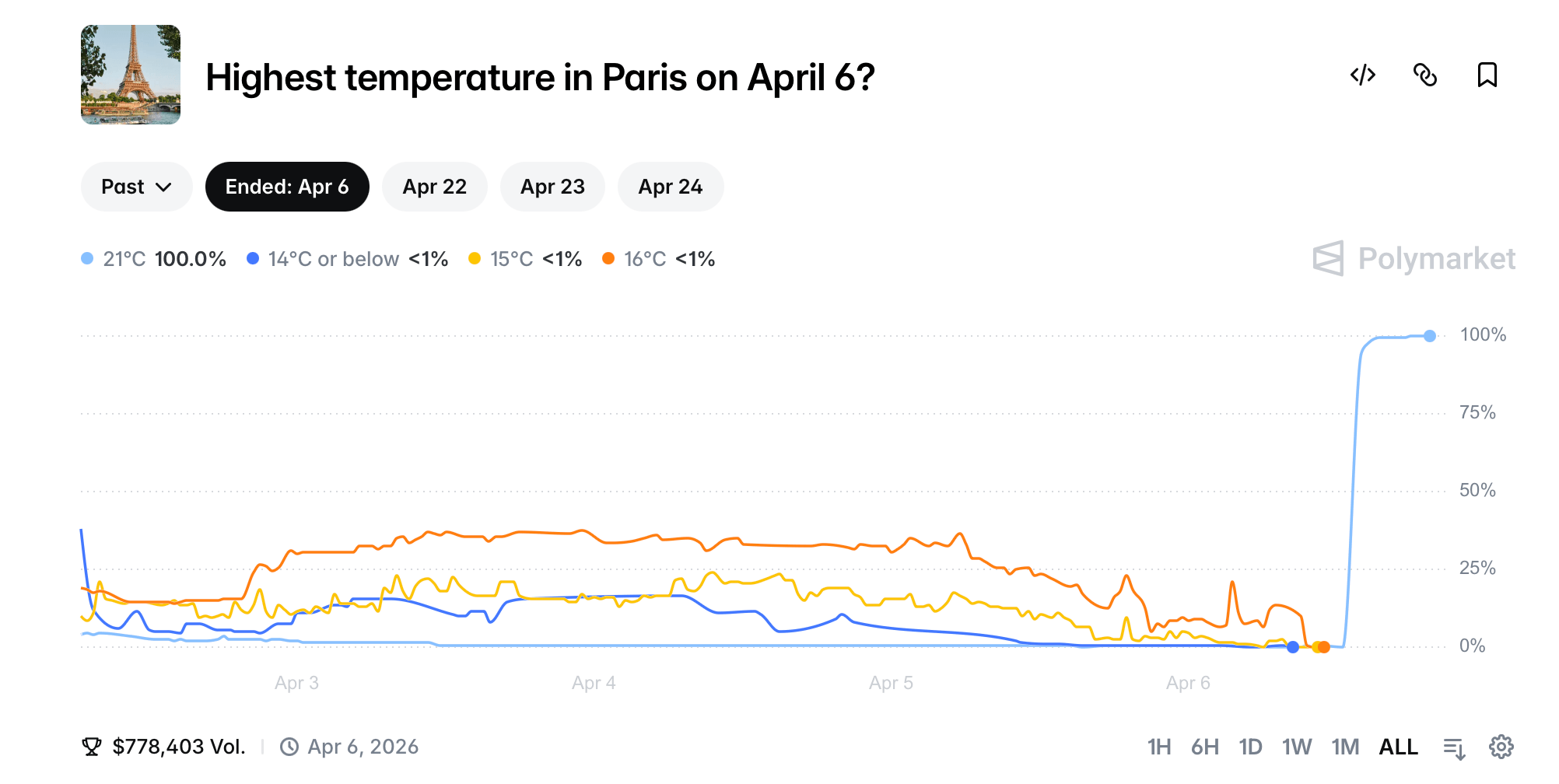 A Hair Dryer May Have Gamed a Paris Weather Sensor for $34,000 on Polymarket
