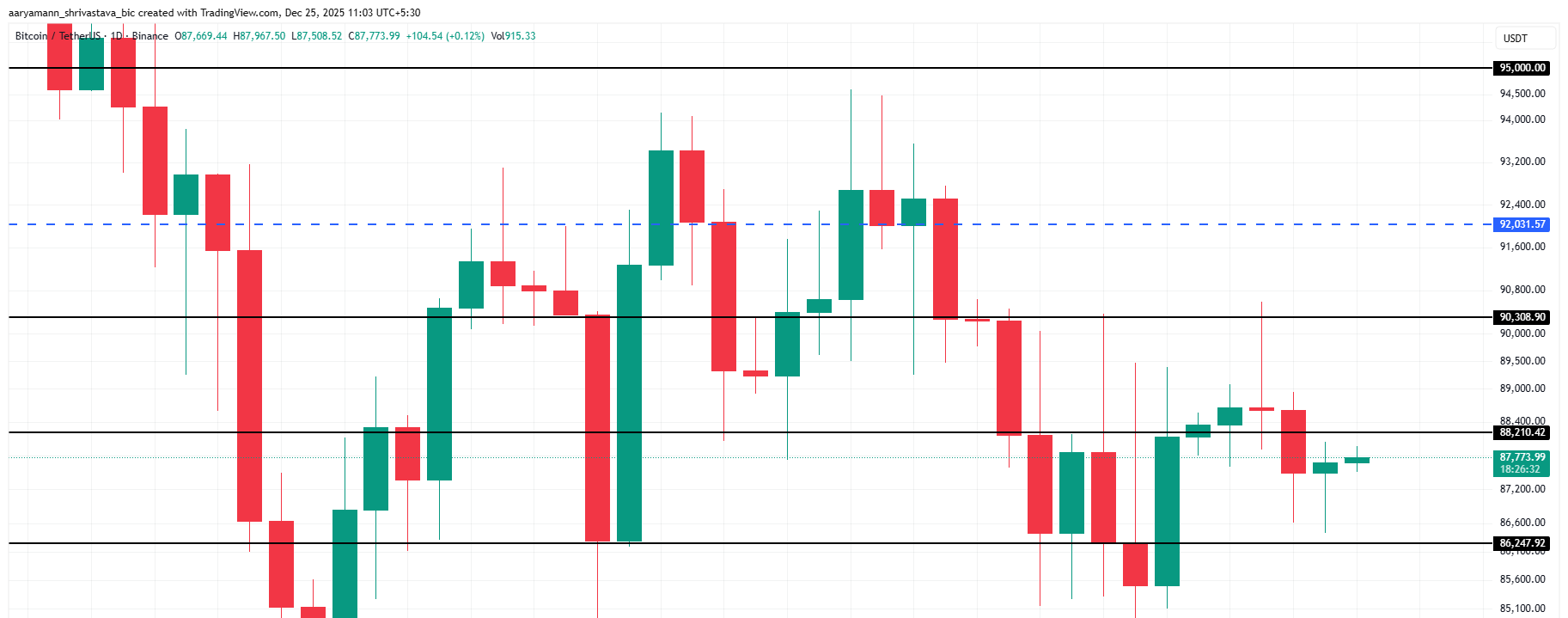 Bitcoin Price Analysis