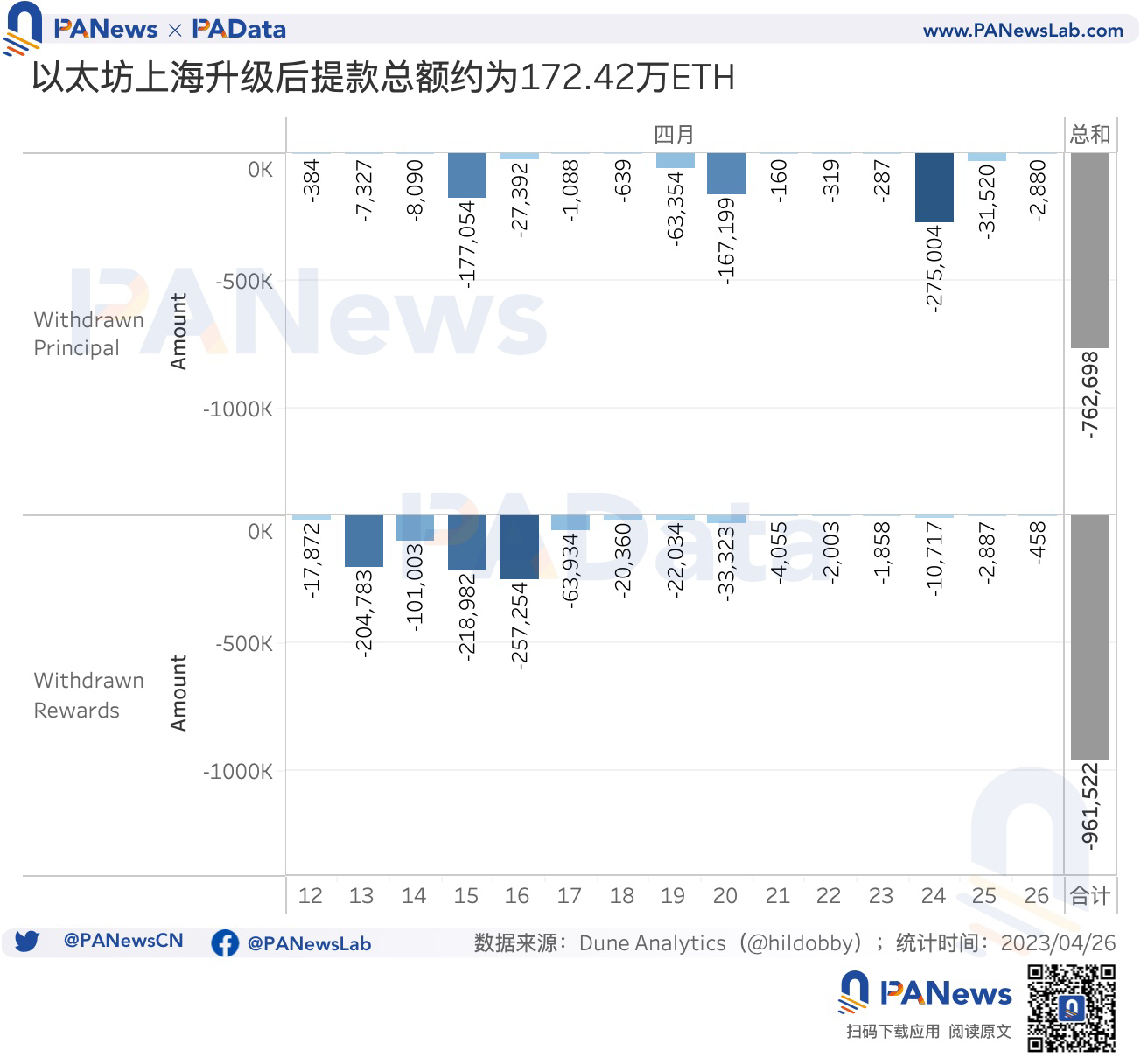 数读以太坊利润调控时代:平均年化5.45%,升级后质押额增长38.72万ETH