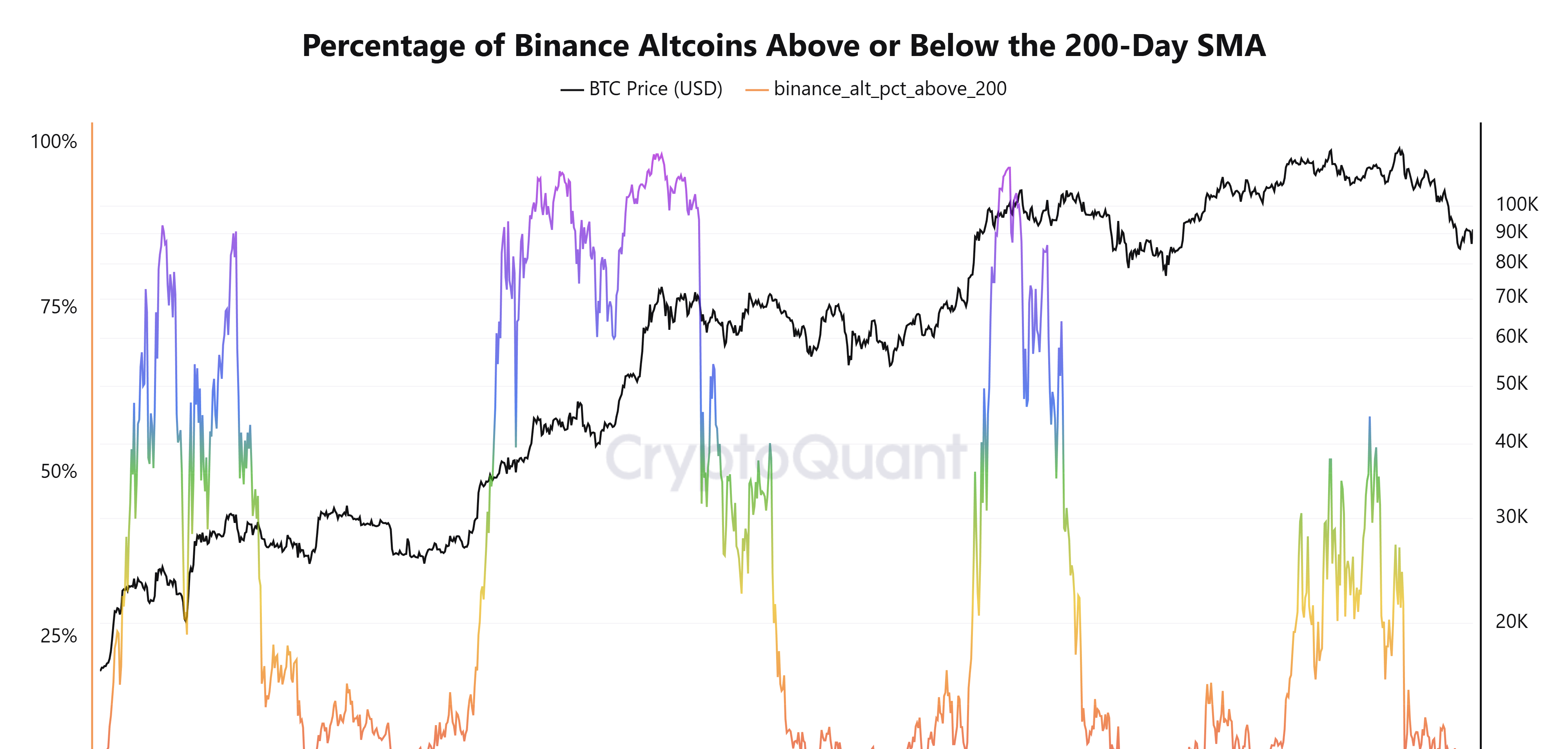 Percentage of Altcoins Above or Below the 200-day SMA. Source: CryptoQuant.
