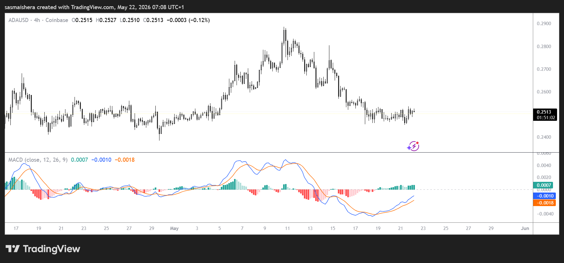 ADA/USD 4H Chart