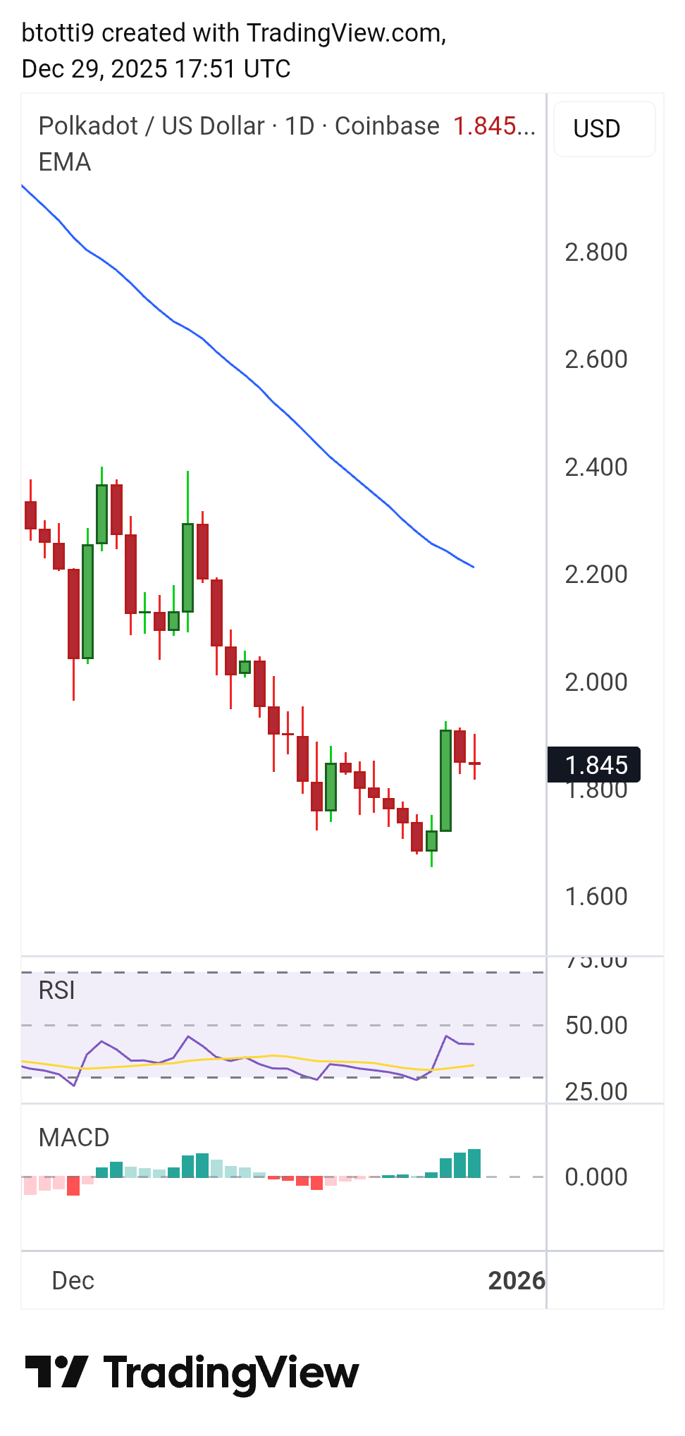 Polkadot Price Chart